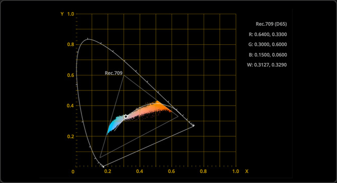 CIE Chromaticity